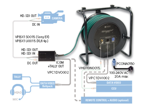 Klotz HD-PowerLink DC kamera übertragungssystem auf Kabeltrommel - 1,5 Gbit/s – – Jetzt erhältlich im MTN Shop DE.