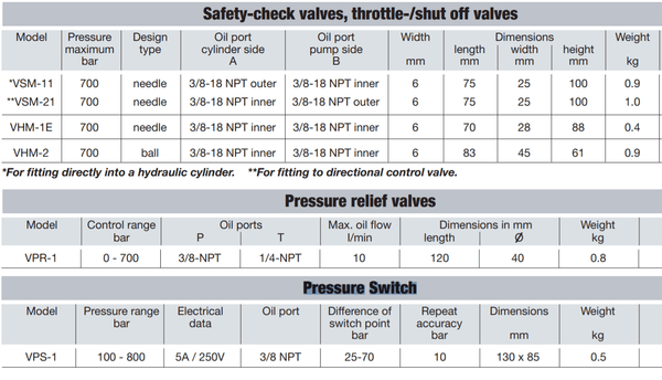 Yale Ventile und Druckschalter – VSM Sicherheits-Rückschlagventile:Diese Sicherheits-Rückschlagventile werden dort eingesetzt, wo Druckabfälle (z.B. beim Halten einer angehobenen Last) vermieden werden müssen. VHM Drossel-/Absperrventile: Diese Ventile werden zum Absperren von Hydraulikleitungen insbesondere in Mehrzylinderanlagen eingesetzt. Das Nadelventil VHM-1 ermöglicht auch die Drosselung des Ölstroms, insbesondere bei Hubanwendungen. Externe Druckbegrenzungsventile VPR: Druckbegrenzungsventile werden