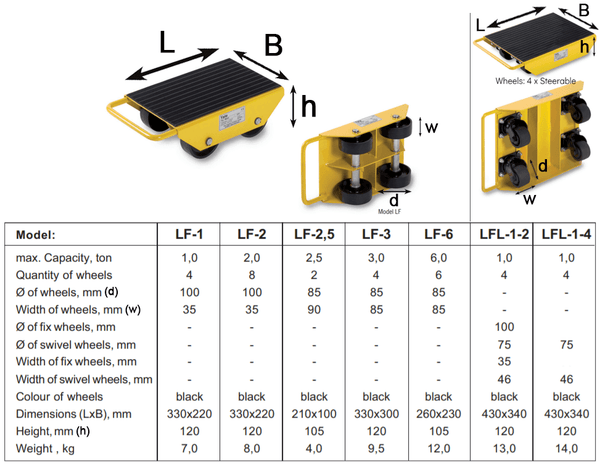 Load Moving Skates Spec