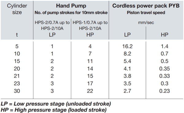 Yale PYB akkubetriebene Elektro-Motorpumpe – Dieses extrem kompakte und leichte Antriebsaggregat gibt dem Benutzer die Freiheit, in Bereichen zu arbeiten, in denen es keine Stromquelle gibt, und erhöht die Produktivität im Vergleich zu einer herkömmlichen Handpumpe - und das alles auf Knopfdruck. – Jetzt erhältlich im MTN Shop DE.