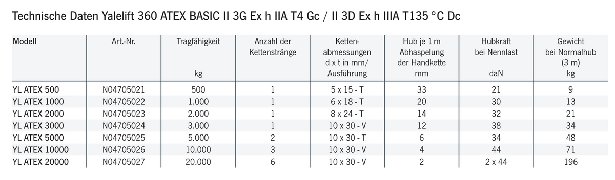 Yalelift 360 Handkettenzug [YL ATEX BASIC] 500-20000KG – Der Yale lift 360 ATEX Kettenzug eröffnet eine neue Welt der Sicherheit für den Bediener. Sowohl die Einsatzbereiche als auch die Betriebsbedingungen haben sich durch ein revolutionäres Handkettenkonzept verändert. Der Schlüssel zu dieser Innovation ist die um 360° drehbare Handkettenführung. Jetzt bestellen bei MTN! – Jetzt erhältlich im MTN Shop DE. - imagen 2