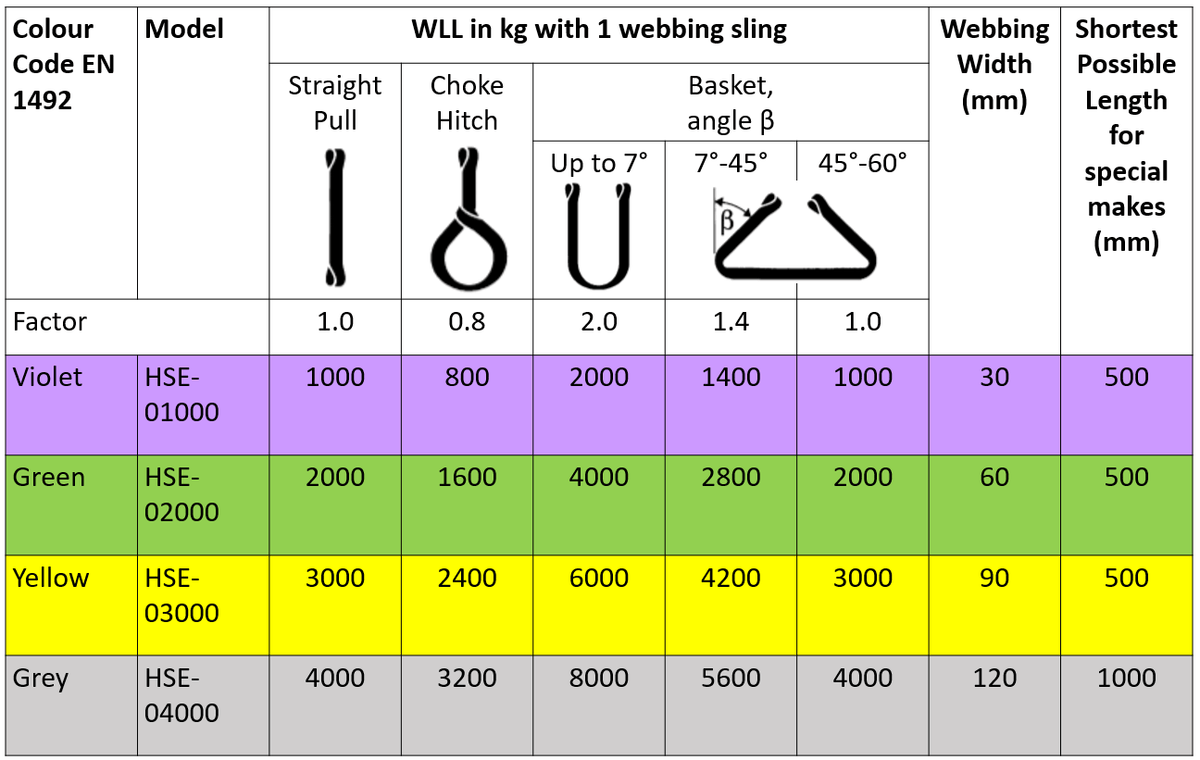 Sling Angle Factor Chart